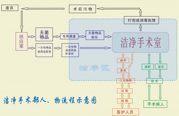 潔凈手術(shù)室布局及配置介紹