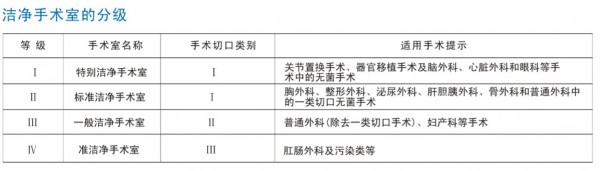 潔凈手術(shù)室布局及配置介紹