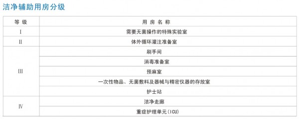 潔凈手術(shù)室布局及配置介紹